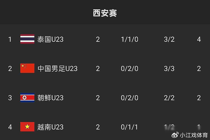 U23国足对阵越南关键战 面对积分压力需两球逆转