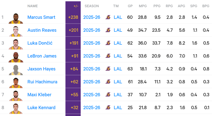 斯玛特低价合同成湖人防守核心 三月数据领跑联