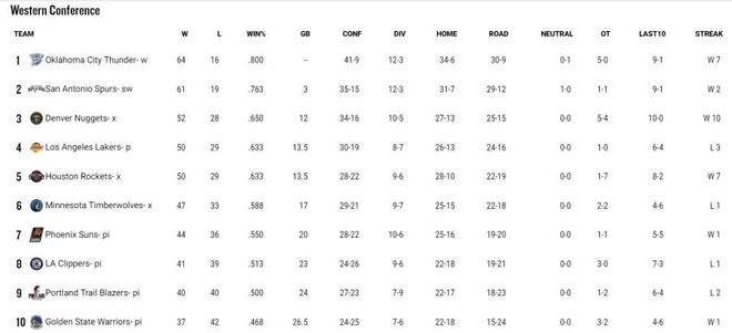 NBA常规赛西部排名尘埃落定 雷霆马刺锁定前二