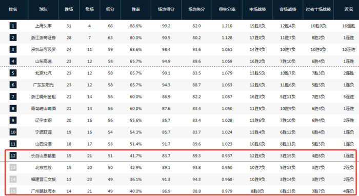 北控四战关键对决将决定季后赛末班车归属