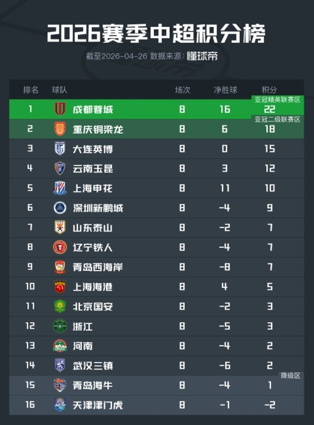 中超第8轮战罢 川渝领跑积分榜格局初现
